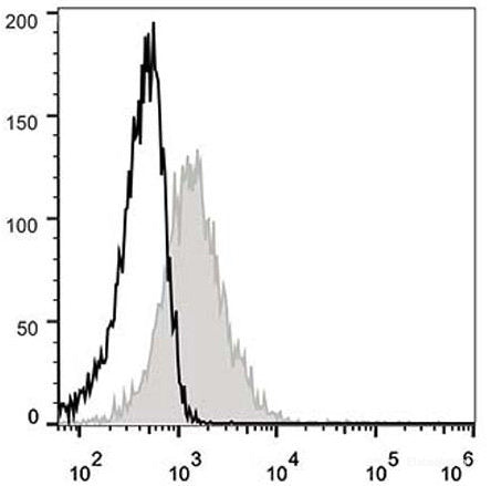 C57BL/6 murine splenocytes are stained with AF488 Anti-Mouse CD71 Antibody(filled gray histogram). Unstained splenocytes (empty black histogram) are used as control.