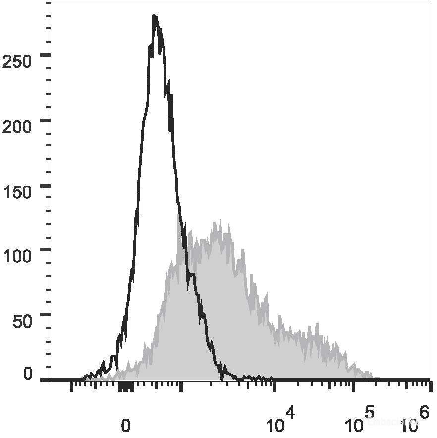 C57BL/6 murine bone marrow cells are stained with FITC Anti-Mouse CD71 Antibody[Used at 0.2 μg/10<sup>6</sup> cells dilution](filled gray histogram). Unstained bone marrow cells (empty black histogram) are used as control.