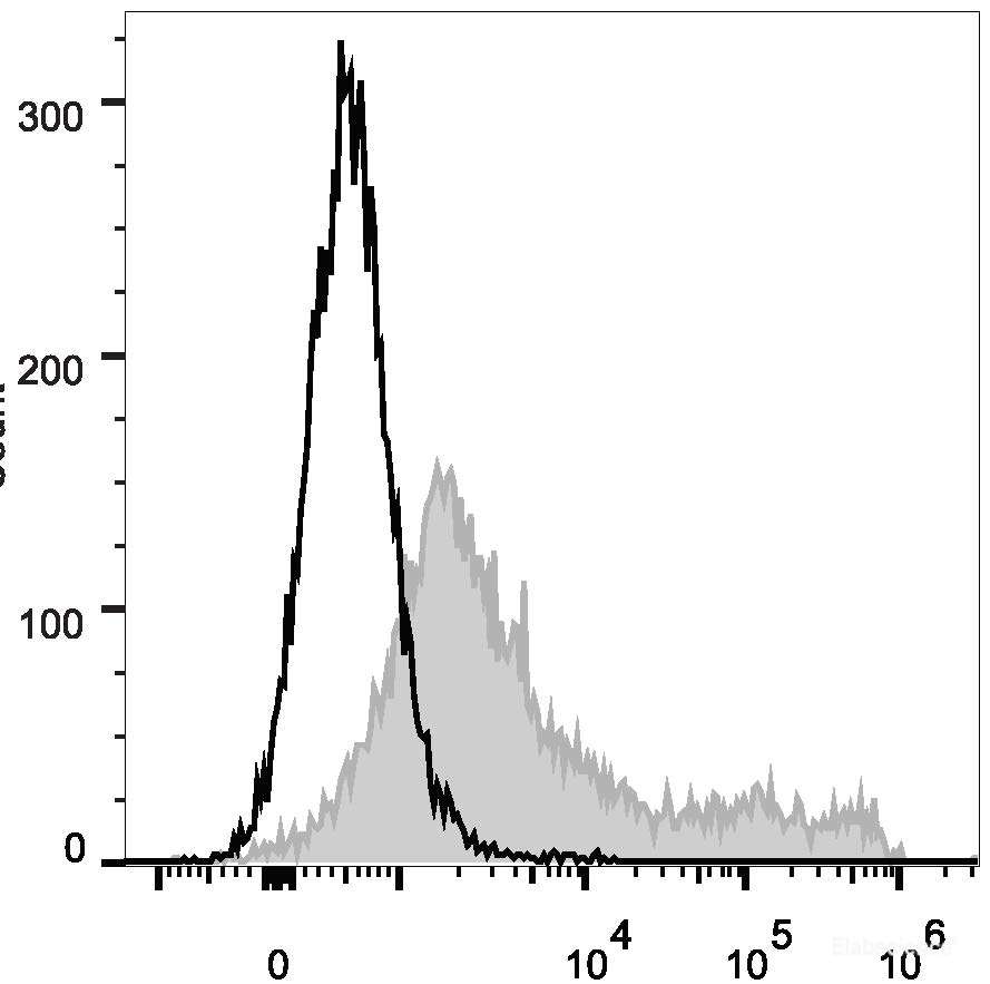 C57BL/6 murine bone marrow cells are stained with PE Anti-Mouse CD71 Antibody[Used at 0.02 μg/10<sup>6</sup> cells dilution](filled gray histogram). Unstained bone marrow cells (empty black histogram) are used as control.