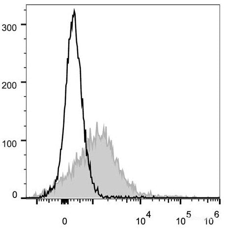 C57BL/6 murine splenocytes are stained with PE/Cyanine5 Anti-Mouse CD71 Antibody[Used at 0.2 μg/10<sup>6</sup> cells dilution](filled gray histogram). Unstained splenocytes (empty black histogram) are used as control.
