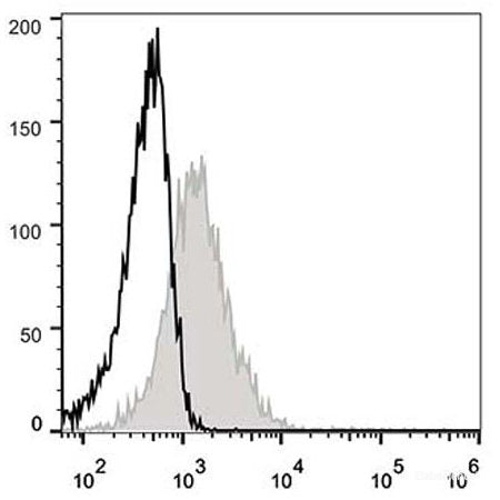 C57BL/6 murine splenocytes are stained with AF488 Anti-Mouse CD71 Antibody[Used at 0.2 μg/10<sup>6</sup> cells dilution](filled gray histogram). Unstained splenocytes (empty black histogram) are used as control.