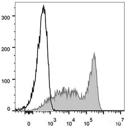 C57BL/6 murine splenocytes are stained with FITC Anti-Mouse CD90.2 Antibody[Used at 0.2 μg/10<sup>6</sup> cells dilution](filled gray histogram). Unstained splenocytes (empty black histogram) are used as control.