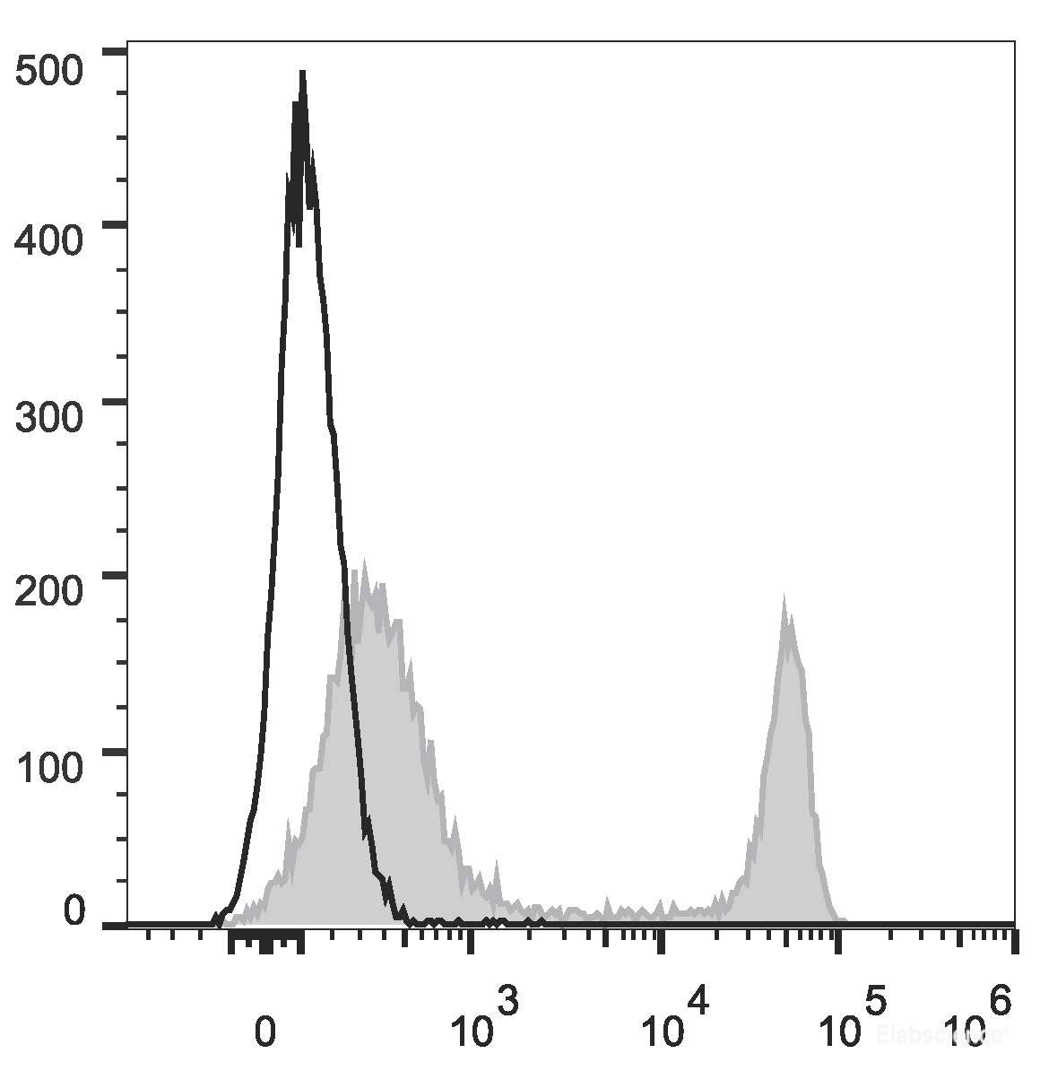 Mouse splenocytes are stained with PE/Cyanine7 Anti-Mouse CD4 Antibody[Used at 0.2 μg/10<sup>6</sup> cells dilution](filled gray histogram). Unstained splenocytes (blank black histogram) are used as control.