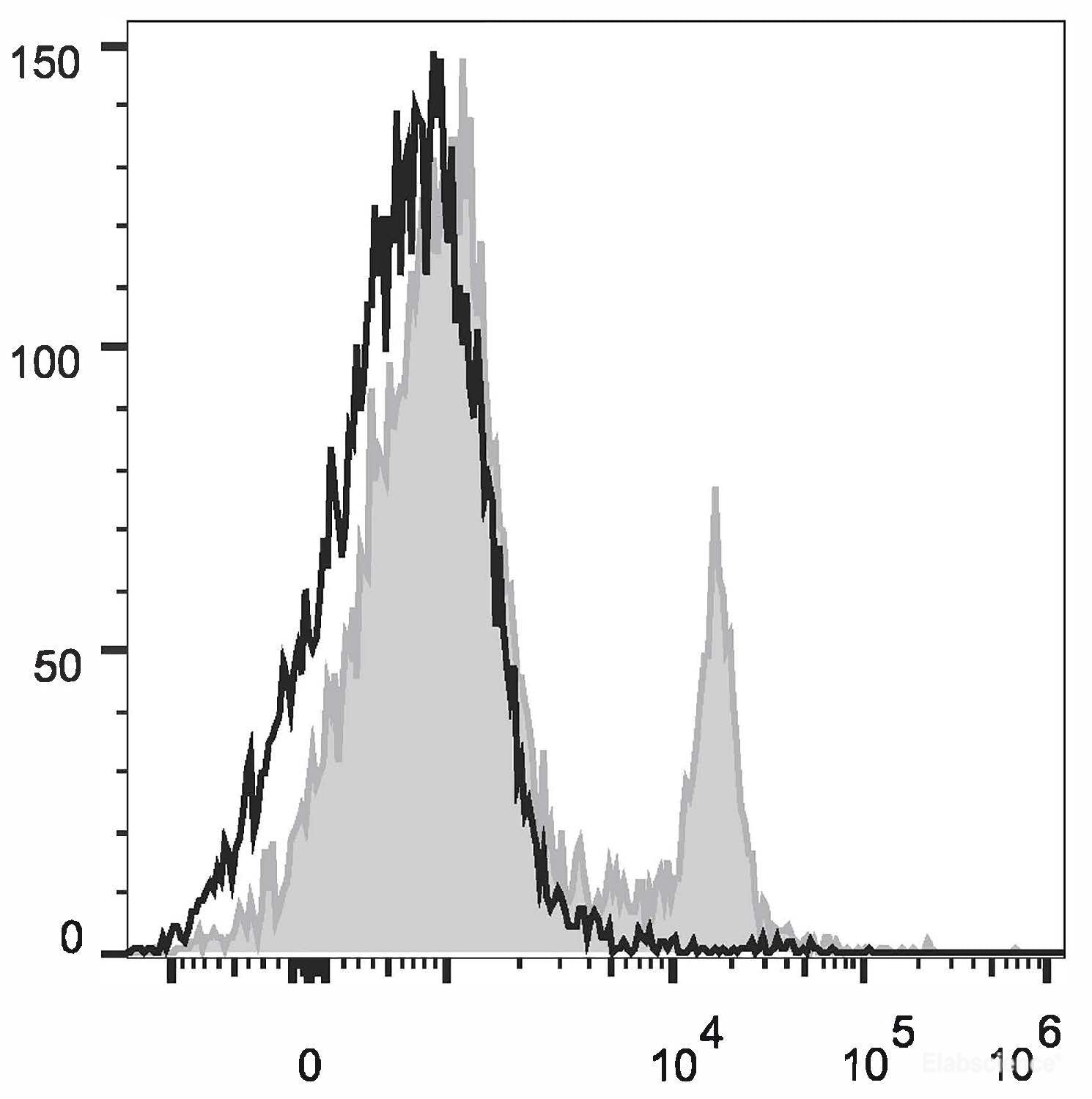 Rat splenocytes are stained with PerCP/Cyanine5.5 Anti-Rat CD8a Antibody(filled gray histogram)or Mouse IgG1, κ Isotype Control(PerCP/Cyanine5.5 (empty black histogram).