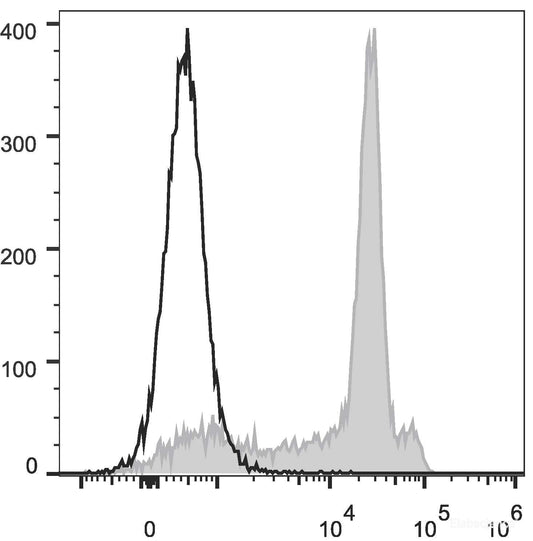 Rat splenocytes are stained with AF488 Anti-Rat CD8a Antibody(filled gray histogram). Unstained splenocytes (empty black histogram) are used as control.