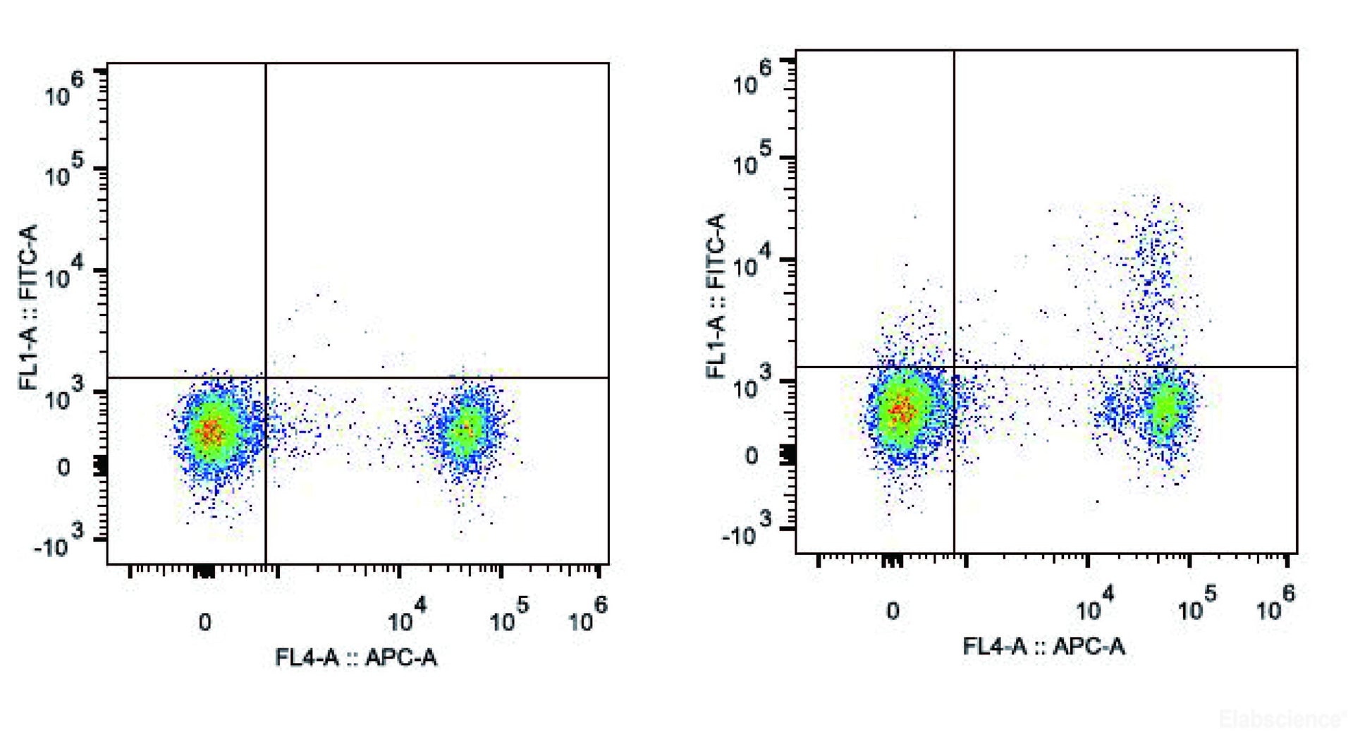 C57BL/6 murine splenocytes are stained with FITC Anti-Mouse CD25 Antibody and APC Anti-Mouse CD4 Antibody(Right). Splenocytes stained with APC Anti-Mouse CD4 Antibody(Left) are used as control.