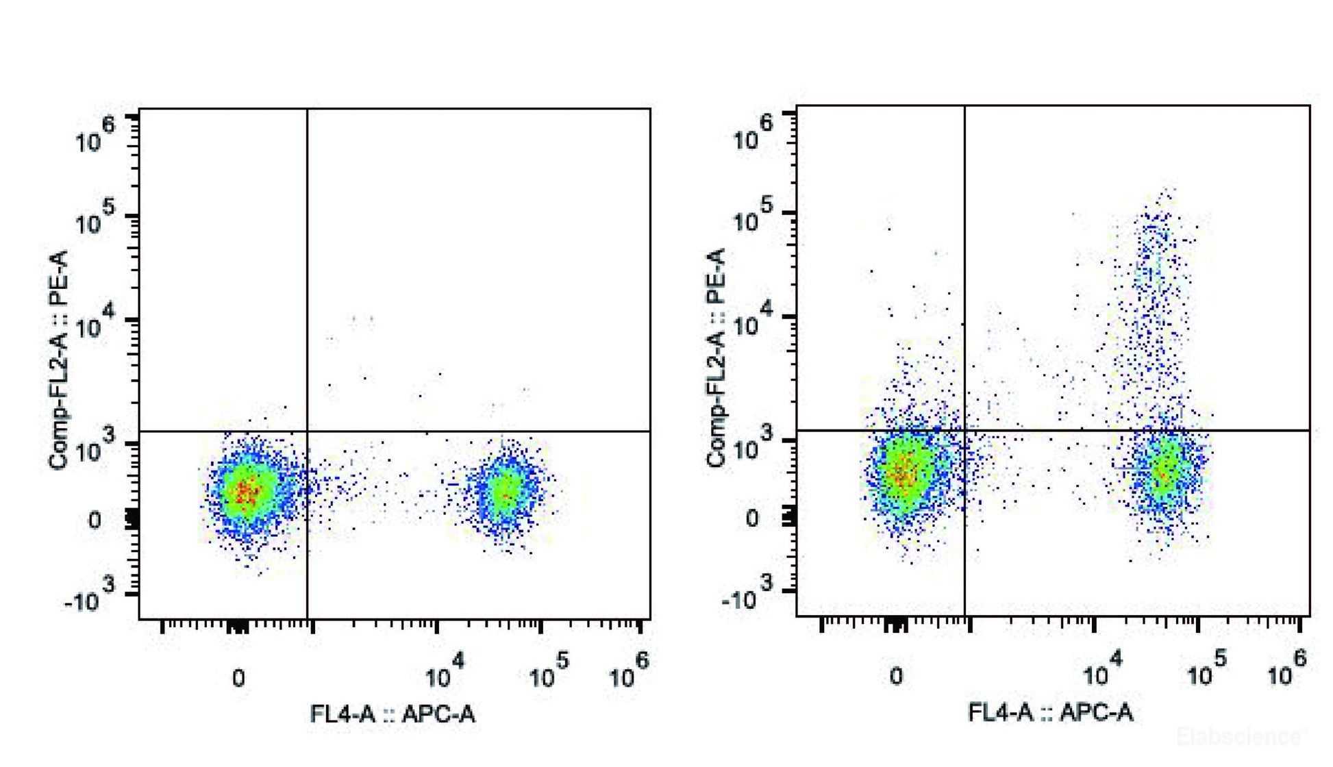 C57BL/6 murine splenocytes are stained with PE Anti-Mouse CD25 Antibody[Used at 0.2 μg/10<sup>6</sup> cells dilution] and APC Anti-Mouse CD4 Antibody(Right). Splenocytes stained with APC Anti-Mouse CD4 Antibody are used as control.