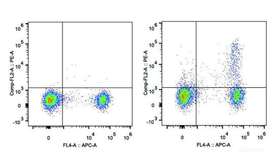C57BL/6 murine splenocytes are stained with PE Anti-Mouse CD25 Antibody[Used at 0.2 μg/10<sup>6</sup> cells dilution] and APC Anti-Mouse CD4 Antibody(Right). Splenocytes stained with APC Anti-Mouse CD4 Antibody are used as control.