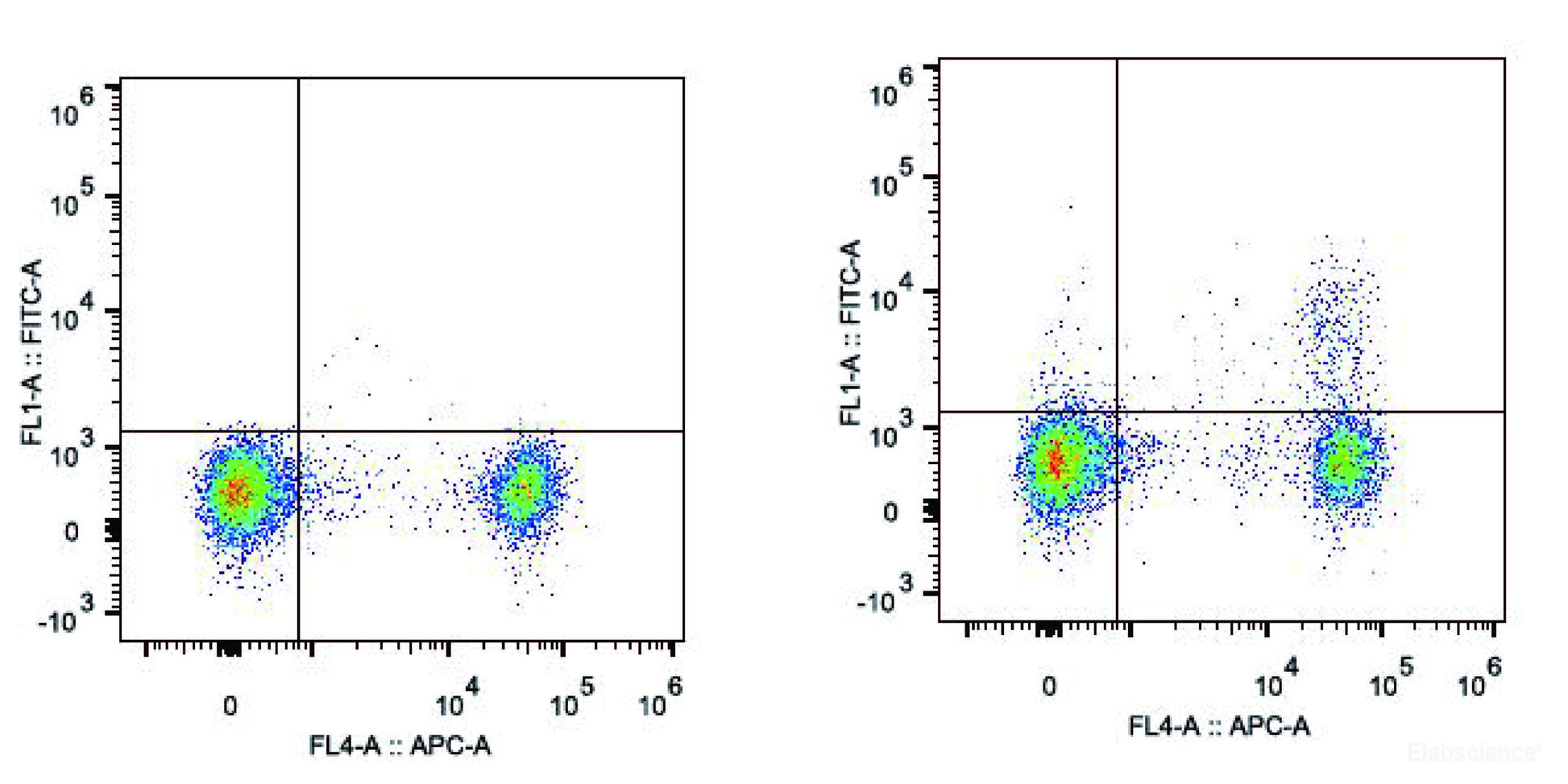 C57BL/6 murine splenocytes are stained with AF488 Anti-Mouse CD25 Antibody[Used at 0.2 μg/10<sup>6</sup> cells dilution] and APC Anti-Mouse CD4 Antibody(Right). Splenocytes stained with APC Anti-Mouse CD4 Antibody are used as control.
