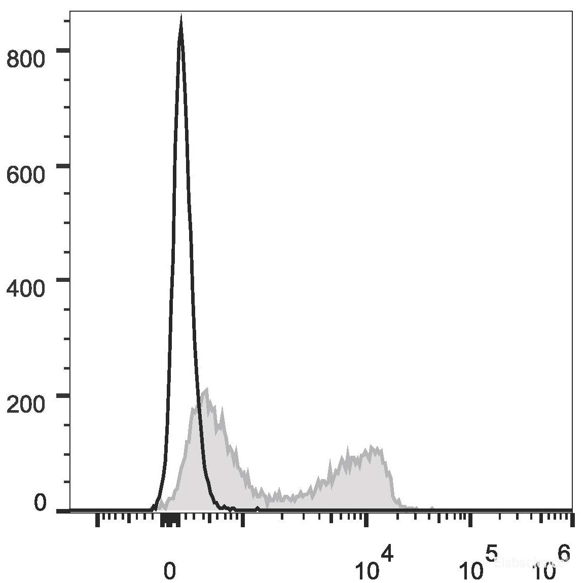 C57BL/6 murine splenocytes are stained with PE/Cyanine7 Anti-Mouse CD3ε Antibody(filled gray histogram). Unstained splenocytes (empty black histogram) are used as control.
