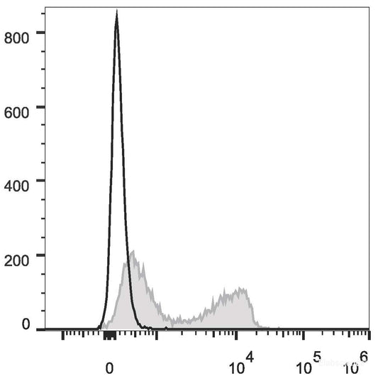 C57BL/6 murine splenocytes are stained with PE/Cyanine7 Anti-Mouse CD3ε Antibody(filled gray histogram). Unstained splenocytes (empty black histogram) are used as control.