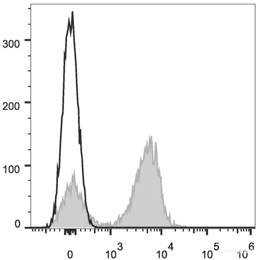 C57BL/6 murine splenocytes are stained with APC Anti-Mouse CD3ε Antibody[Used at 0.05 μg/10<sup>6</sup> cells dilution](filled gray histogram). Unstained splenocytes (empty black histogram) are used as control.