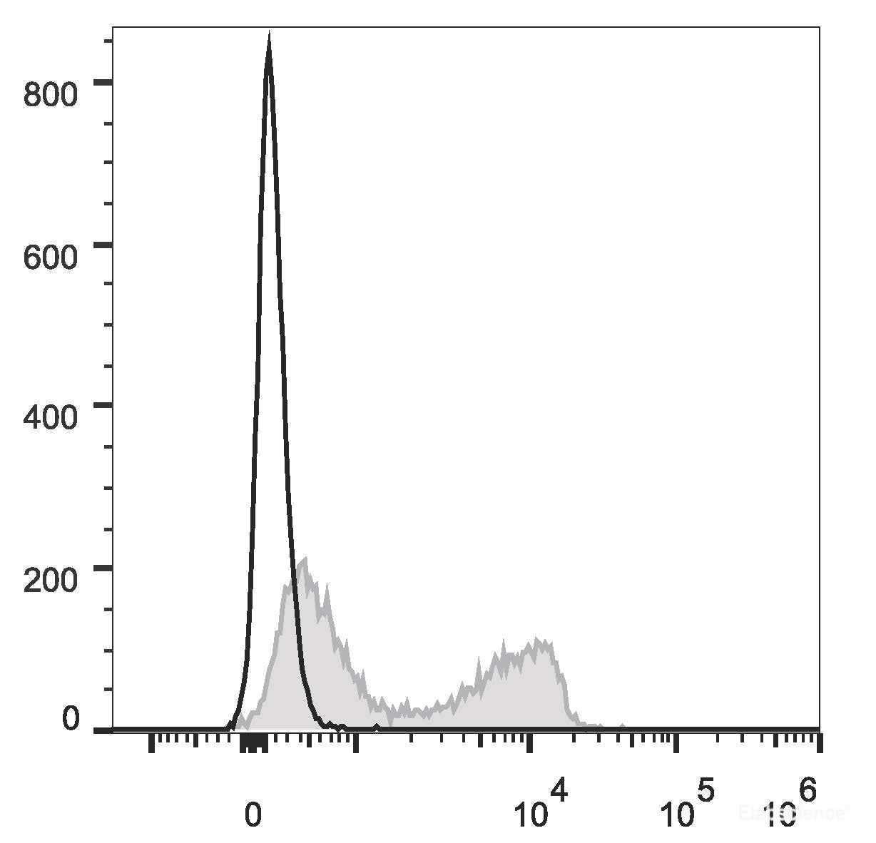 C57BL/6 murine splenocytes are stained with PE/Cyanine7 Anti-Mouse CD3ε Antibody[Used at 0.2 μg/10<sup>6</sup>cells dilution](filled gray histogram). Unstained splenocytes (empty black histogram) are used as control.