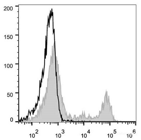Rat splenocytes are stained with PE Anti-Rat CD4(domain 1) Antibody Monoclonal Antibody(PE [Used at 0.02 μg/10<sup>6</sup> cells dilution](filled gray histogram). Unstained splenocytes (empty black histogram) are used as control.