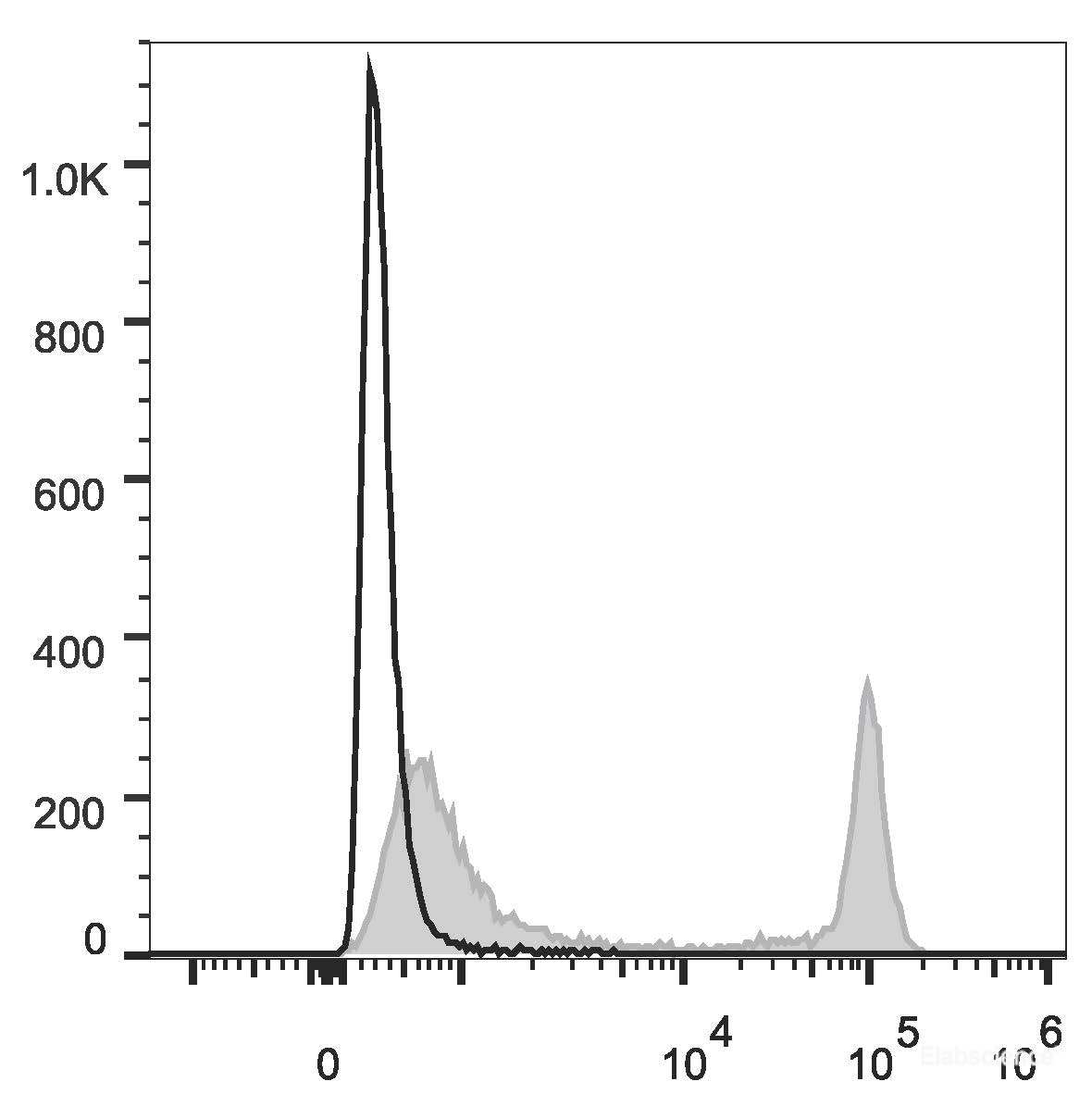 Rat splenocytes are stained with PE/Cyanine7 Anti-Rat CD4(domain 1) Antibody[Used at 0.2 μg/10<sup>6</sup>cells dilution](filled gray histogram). Unstained splenocytes (empty black histogram) are used as control.