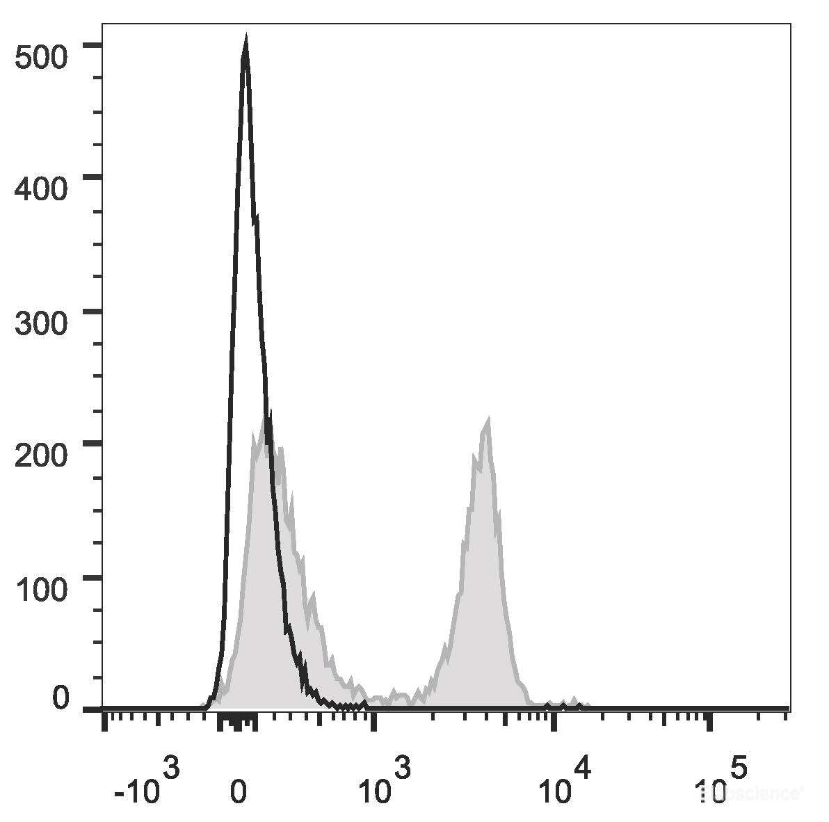 C57BL/6 murine splenocytes are stained with PerCP/Cyanine5.5 Anti-Rat CD4(domain 1) Antibody[Used at 0.2 μg/10<sup>6</sup>cells dilution](filled gray histogram). Unstained splenocytes (empty black histogram) are used as control.