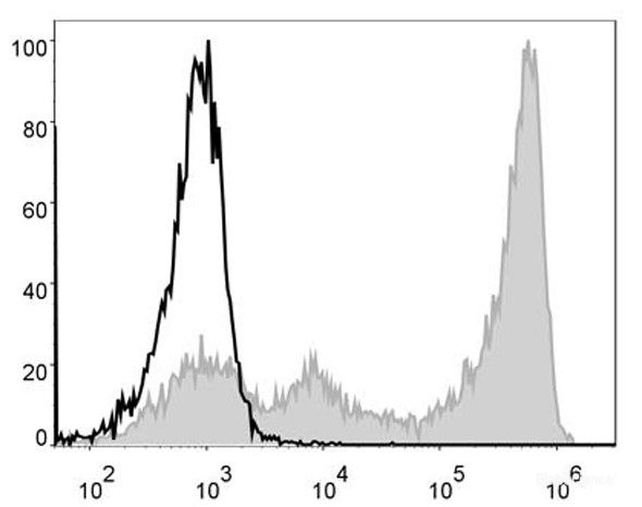 Mouse bone marrow cells are stained with FITC Anti-Mouse Ly6G Antibody[Used at 0.2 μg/10<sup>6</sup> cells dilution](filled gray histogram). Unstained bone marrow cells (blank black histogram) are used as control.