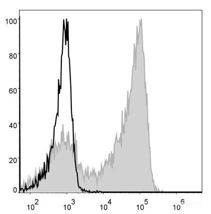 Mouse bone marrow cells are stained with PE Anti-Mouse Ly6G Antibody[Used at 0.02 μg/10<sup>6</sup> cells dilution](filled gray histogram). Unstained bone marrow cells (blank black histogram) are used as control.