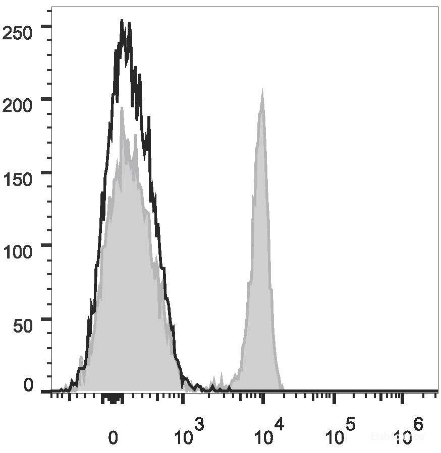 Human peripheral blood lymphocytes are stained with PE/Cyanine7 Anti-Human CD4 Antibody(filled gray histogram). Unstained lymphocytes (empty black histogram) are used as control.