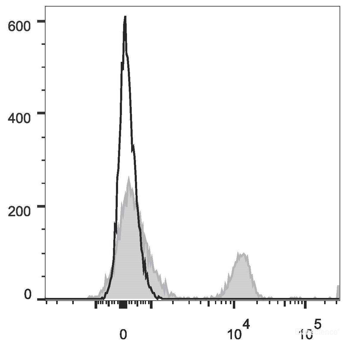 Human pheripheral blood cells are stained with PE/Cyanine5.5 Anti-Human CD4 Antibody(filled gray histogram). Unstained pheripheral blood cells (blank black histogram) are used as control.
