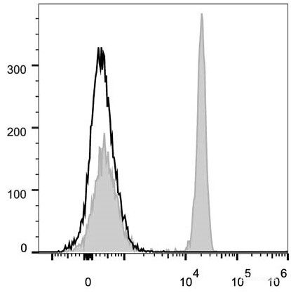 Human peripheral blood lymphocytes are stained with PerCP/Cyanine5.5 Anti-Human CD4 Antibody(filled gray histogram). Unstained lymphocytes (empty black histogram) are used as control.