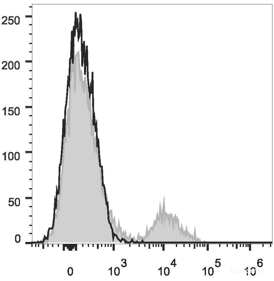 Human peripheral blood lymphocytes are stained with PE/Cyanine7 Anti-Human HLA-DR Antibody(filled gray histogram). Unstained lymphocytes (empty black histogram) are used as control.