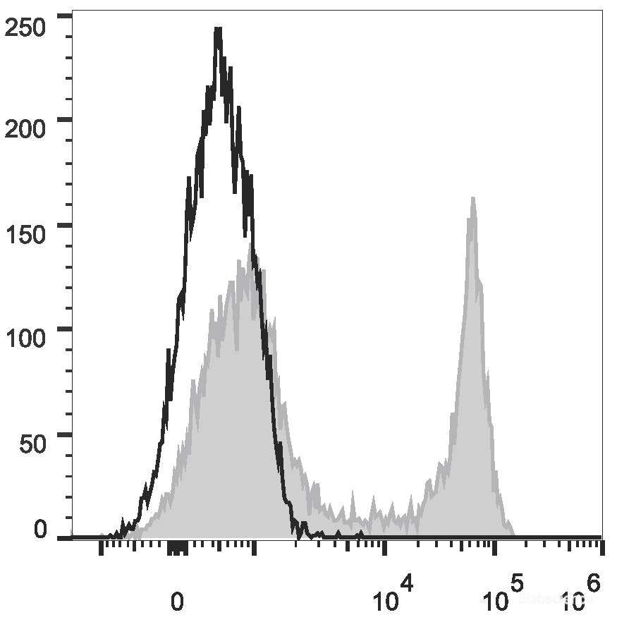 FITC Anti-Mouse CD45R/B220 Antibody[RA3.3A 1/6.1]