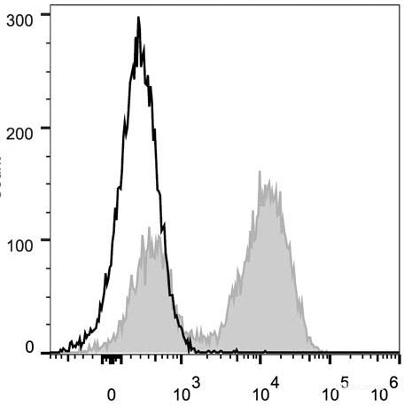 C57BL/6 murine splenocytes are stained with PerCP Anti-Mouse CD45R/B220 Antibody(filled gray histogram). Unstained splenocytes (empty black histogram) are used as control.