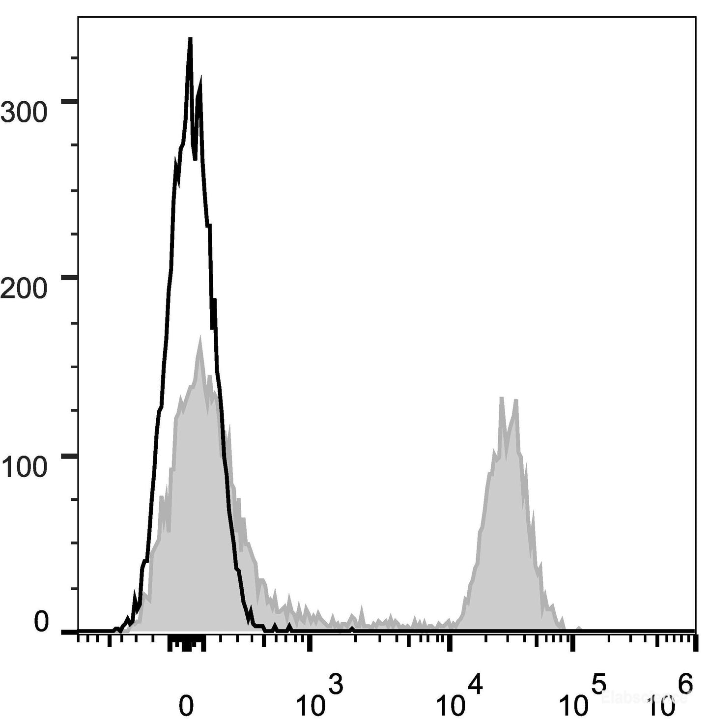 C57BL/6 murine splenocytes are stained with AF647 Anti-Mouse CD45R/B220 Antibody(filled gray histogram). Unstained splenocytes (empty black histogram) are used as control.