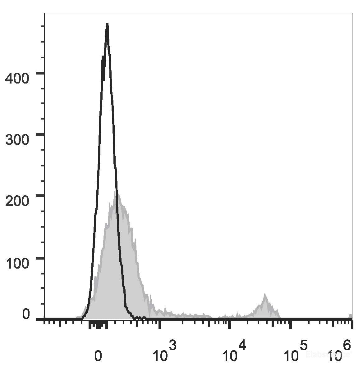 C57BL/6 murine splenocytes are stained with APC Anti-Mouse CD45R/B220 Antibody[Used at 0.2 μg/10<sup>6</sup>cells dilution](filled gray histogram). Unstained splenocytes (empty black histogram) are used as control.