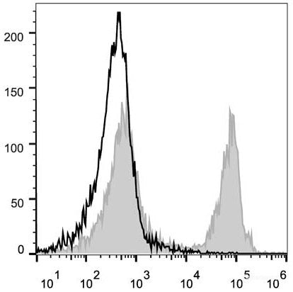 C57BL/6 murine splenocytes are stained with PE/Cyanine5 Anti-Mouse CD45R/B220 Antibody[Used at 0.2 μg/10<sup>6</sup> cells dilution](filled gray histogram). Unstained splenocytes (empty black histogram) are used as control.
