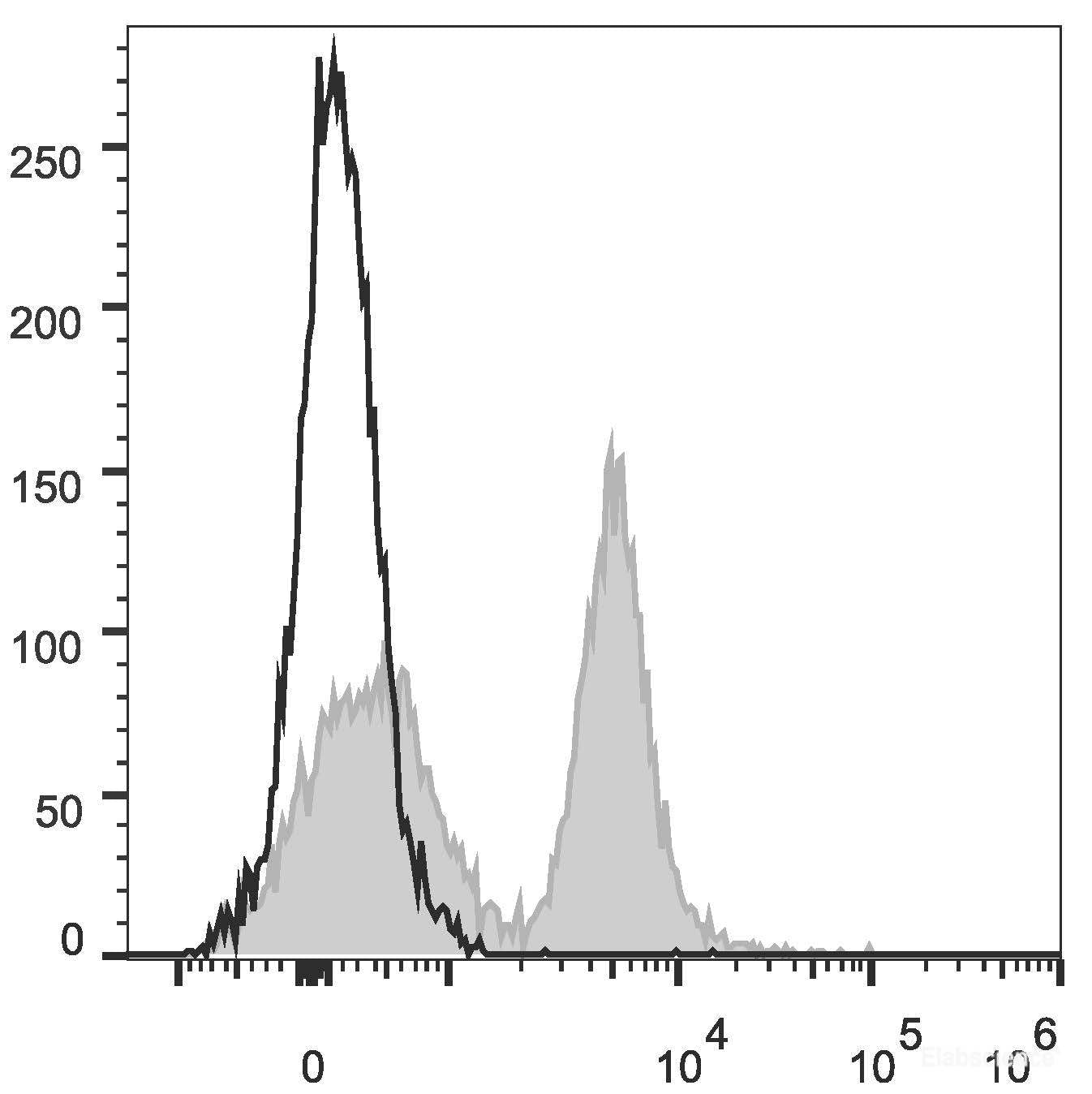 C57BL/6 murine splenocytes are stained with PE/Cyanine5.5 Anti-Mouse CD45R/B220 Antibody[Used at 0.2 μg/10<sup>6</sup> cells dilution](filled gray histogram). Unstained splenocytes (empty black histogram) are used as control.