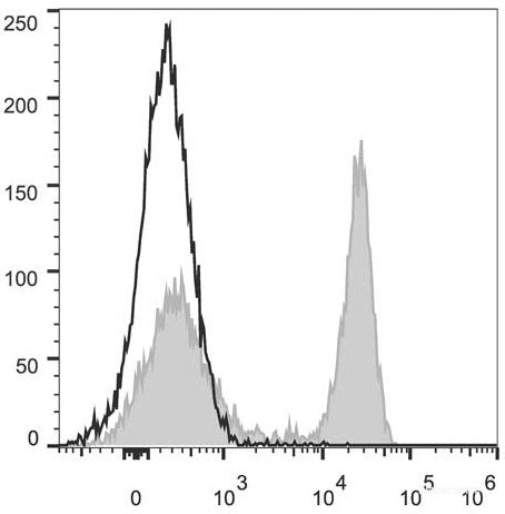 C57BL/6 murine splenocytes are stained with PerCP/Cyanine5.5 Anti-Mouse CD45R/B220 Antibody[Used at 0.2 μg/10<sup>6</sup> cells dilution](filled gray histogram). Unstained splenocytes (empty black histogram) are used as control.