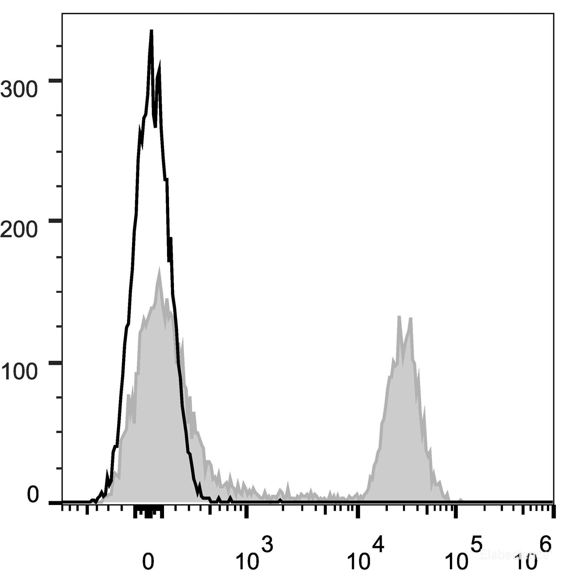 C57BL/6 murine splenocytes are stained with AF647 Anti-Mouse CD45R/B220 Antibody[Used at 0.025 μg/10<sup>6</sup> cells dilution](filled gray histogram). Unstained splenocytes (empty black histogram) are used as control.