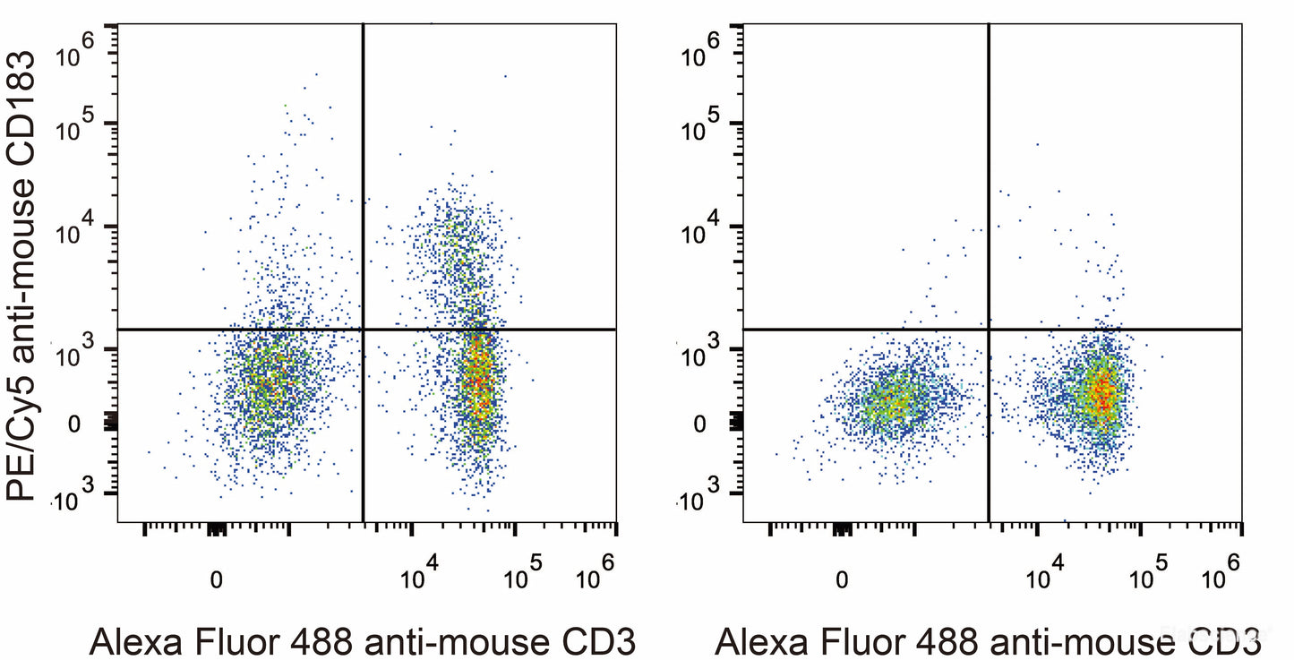 C57BL/6 murine splenocytes are stained with PE/Cyanine5 Anti-Mouse CD183/CXCR3 Antibody[Used at 0.2 μg/10<sup>6</sup> cells dilution] and AF488 Anti-Mouse CD3 Antibody. Splenocytes stained with AF488 Anti-Mouse CD3 Antibody (Right) are used as control.