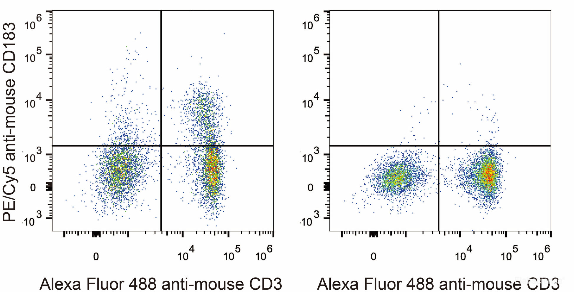 C57BL/6 murine splenocytes are stained with PE/Cyanine5 Anti-Mouse CD183/CXCR3 Antibody[Used at 0.2 μg/10<sup>6</sup> cells dilution] and AF488 Anti-Mouse CD3 Antibody. Splenocytes stained with AF488 Anti-Mouse CD3 Antibody (Right) are used as control.