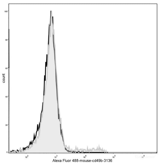 Mouse bone marrow cells are stained with AF488 Anti-Mouse CD49b Antibody(filled gray histogram). Unstained bone marrow cells (blank black histogram) are used as control.