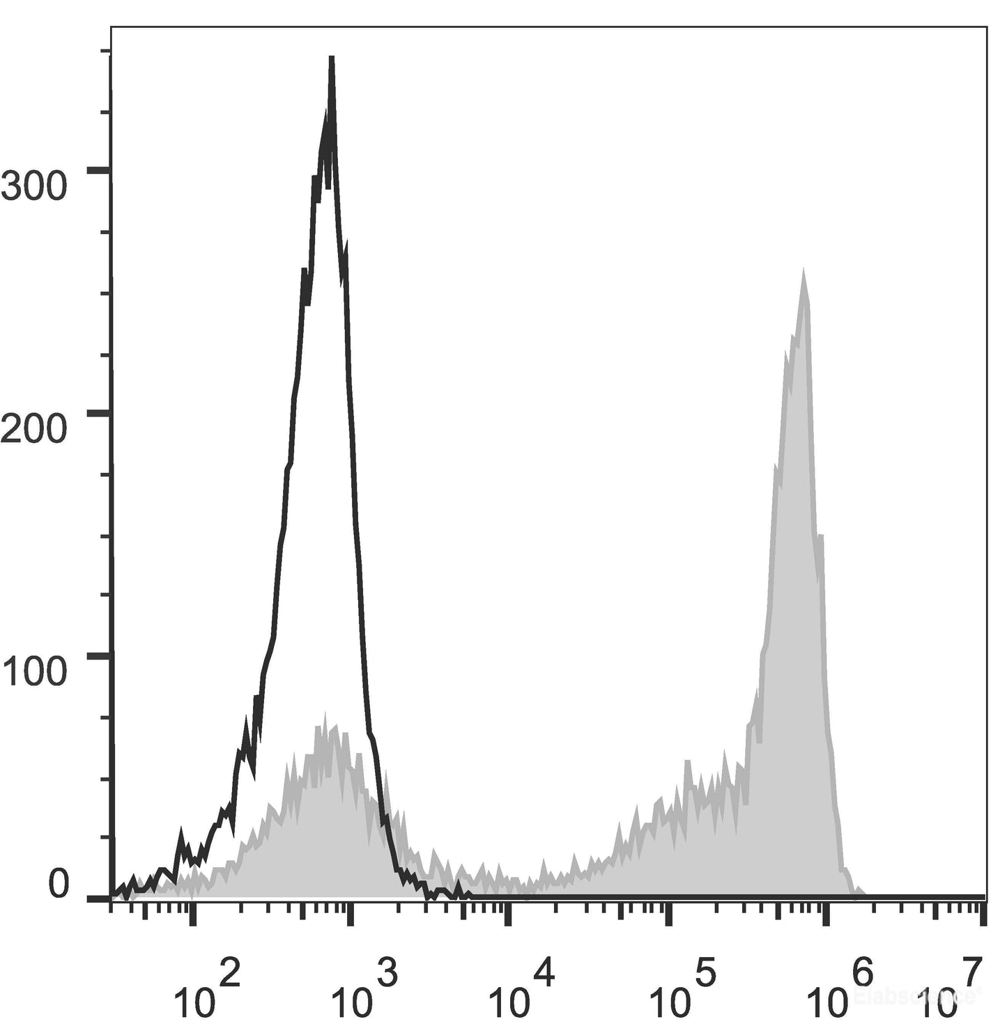 PE Anti-Mouse Ly-6G/Ly-6C (Gr-1) Antibody[RB6-8C5]