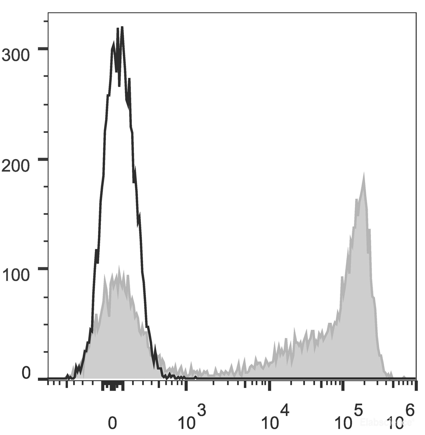 APC Anti-Mouse Ly-6G/Ly-6C (Gr-1) Antibody[RB6-8C5]