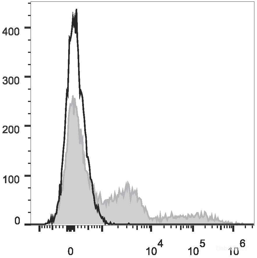 C57BL/6 murine bone marrow cells are stained with PE/Cyanine7 Anti-Mouse Ly-6G/Ly-6C (Gr-1) Antibody(filled gray histogram). Unstained bone marrow cells (empty black histogram) are used as control.