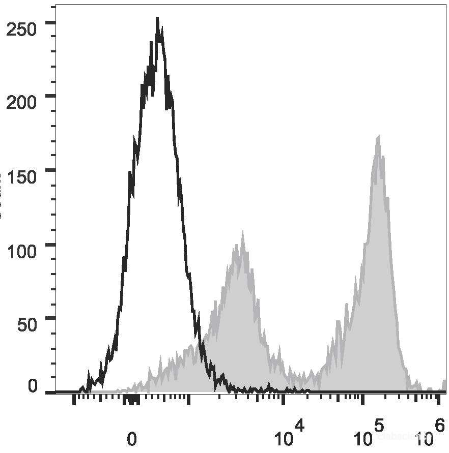 C57BL/6 murine bone marrow cells are stained with PE/Cyanine5.5 Anti-Mouse Ly-6G/Ly-6C (Gr-1) Antibody(filled gray histogram). Unstained bone marrow cells (empty black histogram) are used as control.