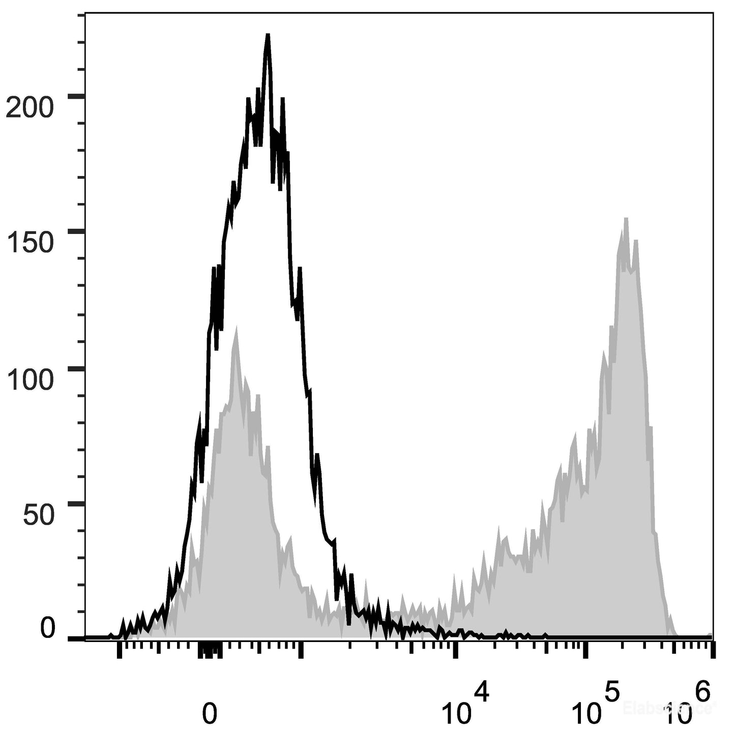C57BL/6 murine bone marrow cells are stained with PerCP/Cyanine5.5 Anti-Mouse Ly-6G/Ly-6C (Gr-1) Antibody(filled gray histogram). Unstained bone marrow cells (empty black histogram) are used as control.