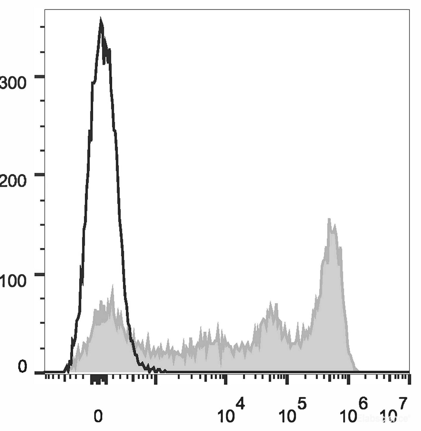 C57BL/6 murine bone marrow cells are stained with AF647 Anti-Mouse Ly-6G/Ly-6C (Gr-1) Antibody(filled gray histogram). Unstained bone marrow cells (empty black histogram) are used as control.