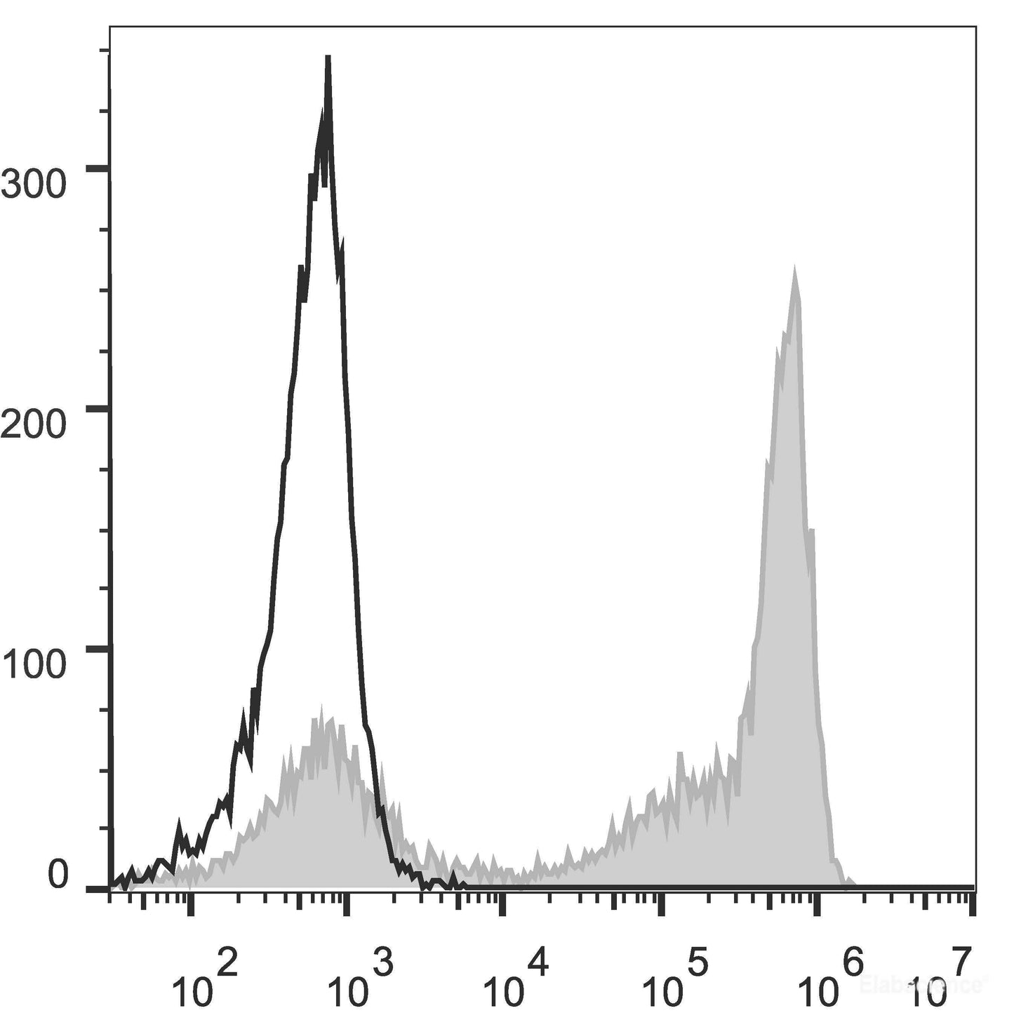 C57BL/6 murine bone marrow cells are stained with PE Anti-Mouse Ly-6G/Ly-6C (Gr-1) Antibody[Used at 0.02 μg/10<sup>6</sup> cells dilution](filled gray histogram). Unstained bone marrow cells (empty black histogram) are used as control.