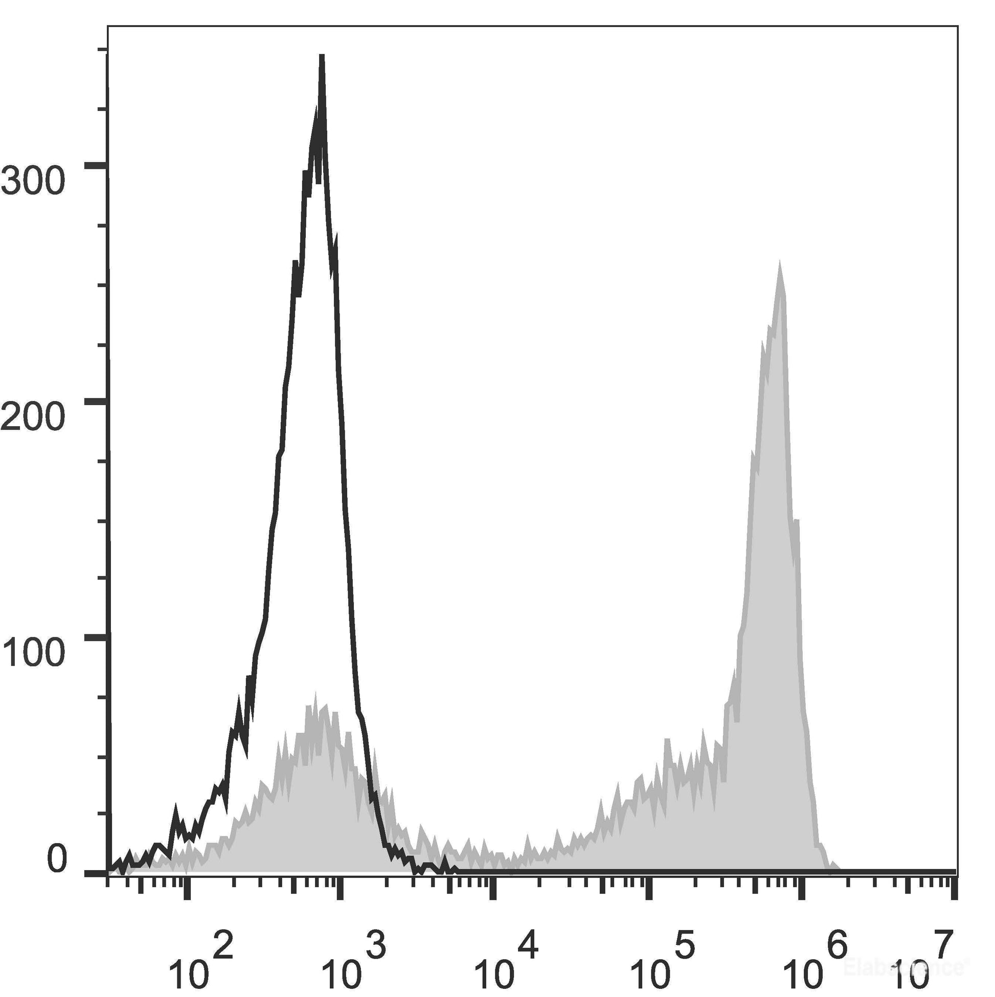 C57BL/6 murine bone marrow cells are stained with PE Anti-Mouse Ly-6G/Ly-6C (Gr-1) Antibody[Used at 0.02 μg/10<sup>6</sup> cells dilution](filled gray histogram). Unstained bone marrow cells (empty black histogram) are used as control.
