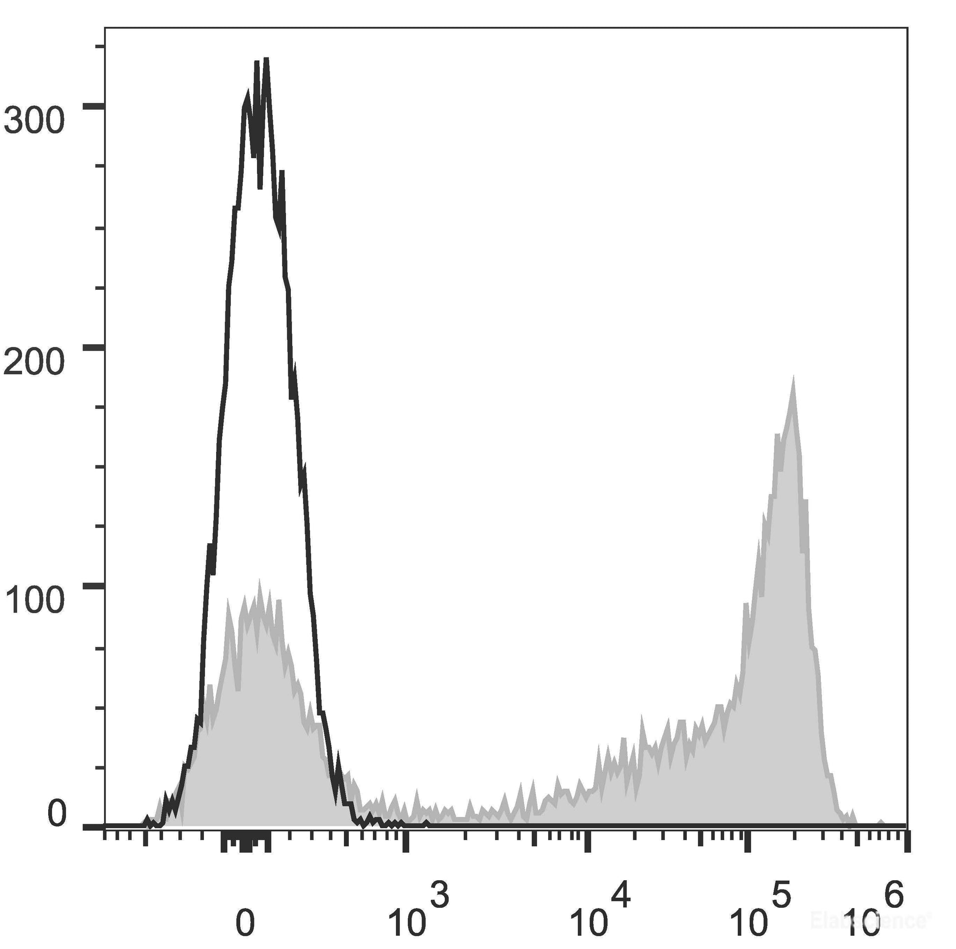 C57BL/6 murine bone marrow cells are stained with APC Anti-Mouse Ly-6G/Ly-6C (Gr-1) Antibody[Used at 0.02 μg/10<sup>6</sup> cells dilution](filled gray histogram). Unstained bone marrow cells (empty black histogram) are used as control.