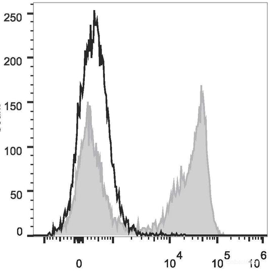 C57BL/6 murine bone marrow cells are stained with PercP Anti-Mouse Ly-6G/Ly-6C (Gr-1) Antibody[Used at 0.2 μg/10<sup>6</sup> cells dilution](filled gray histogram). Unstained bone marrow cells (empty black histogram) are used as control.