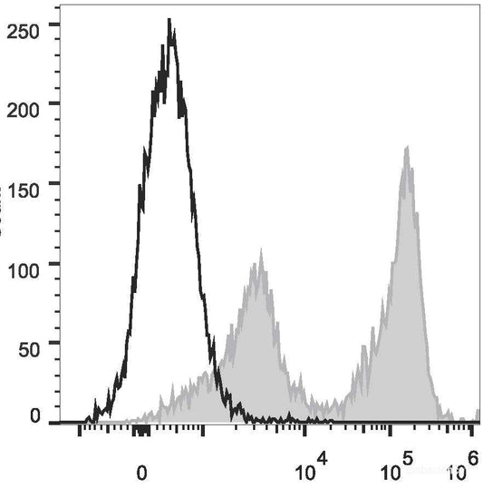 C57BL/6 murine bone marrow cells are stained with PE/Cyanine5.5 Anti-Mouse Ly-6G/Ly-6C (Gr-1) Antibody[Used at 0.2 μg/10<sup>6</sup> cells dilution](filled gray histogram). Unstained bone marrow cells (empty black histogram) are used as control.