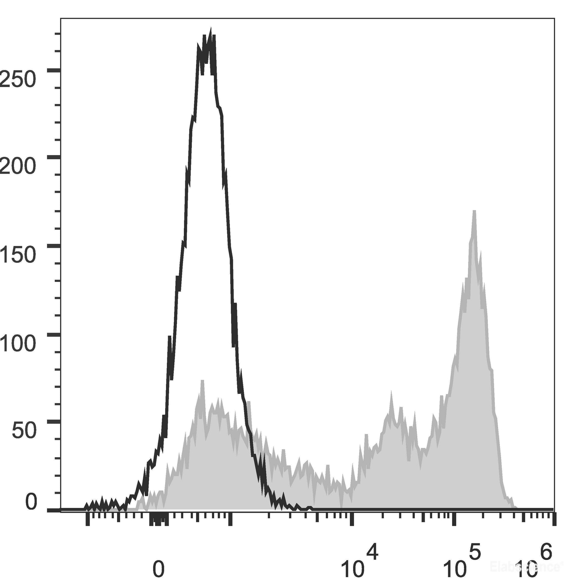 C57BL/6 murine bone marrow cells are stained with AF488 Anti-Mouse Ly-6G/Ly-6C (Gr-1) Antibody[Used at 0.02 μg/10<sup>6</sup> cells dilution](filled gray histogram). Unstained bone marrow cells (empty black histogram) are used as control.