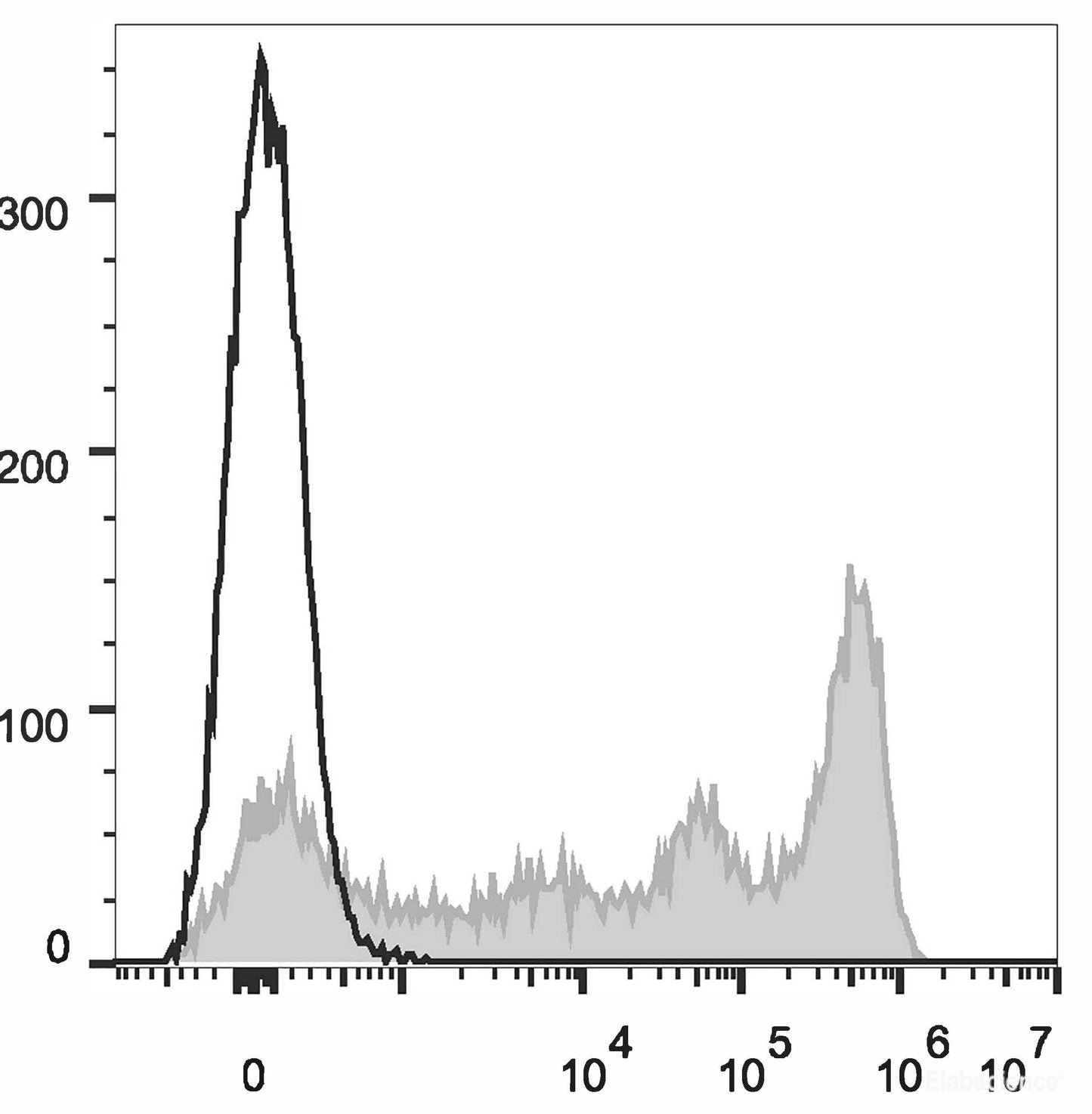 C57BL/6 murine bone marrow cells are stained with AF647 Anti-Mouse Ly-6G/Ly-6C (Gr-1) Antibody[Used at 0.2 μg/10<sup>6</sup> cells dilution](filled gray histogram). Unstained bone marrow cells (empty black histogram) are used as control.